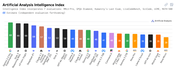 artificial analysis benchmark